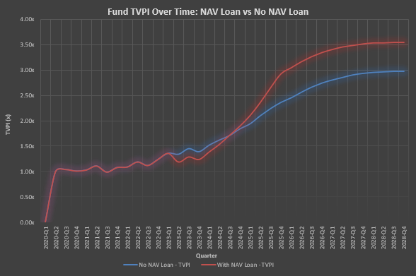 Fund TVPI Over Time: NAV Loan vs No NAV Loan